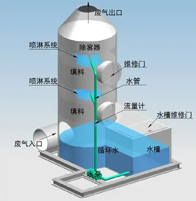 噴淋塔適合處理哪種廢氣？